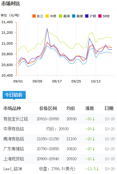 鋁錠價(jià)格今日鋁價(jià)2025-10-20.jpg